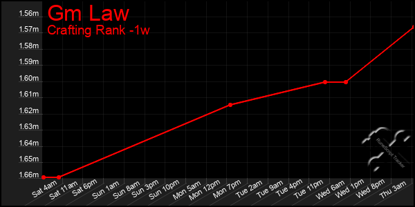 Last 7 Days Graph of Gm Law