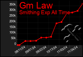 Total Graph of Gm Law