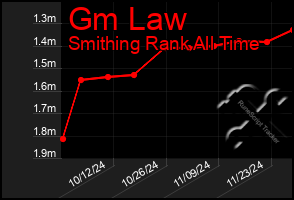 Total Graph of Gm Law