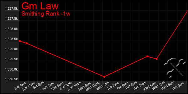 Last 7 Days Graph of Gm Law