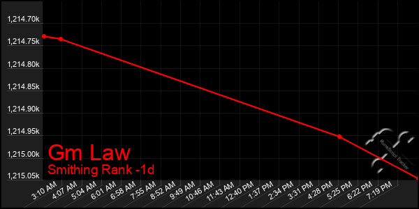 Last 24 Hours Graph of Gm Law