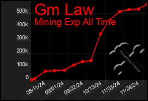 Total Graph of Gm Law