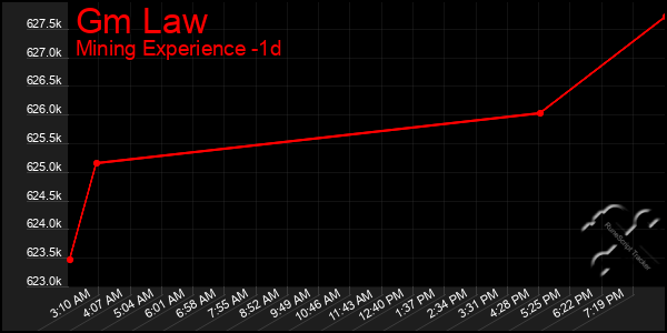 Last 24 Hours Graph of Gm Law