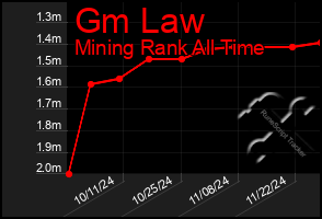 Total Graph of Gm Law