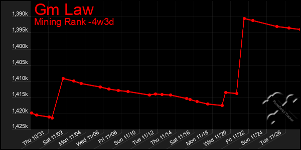 Last 31 Days Graph of Gm Law