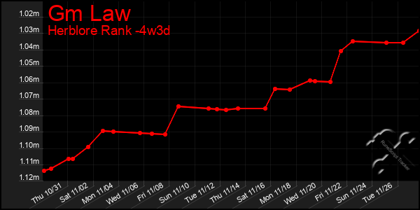 Last 31 Days Graph of Gm Law