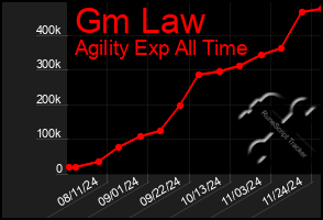 Total Graph of Gm Law