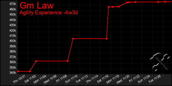 Last 31 Days Graph of Gm Law