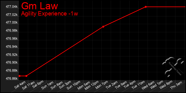 Last 7 Days Graph of Gm Law