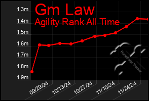 Total Graph of Gm Law