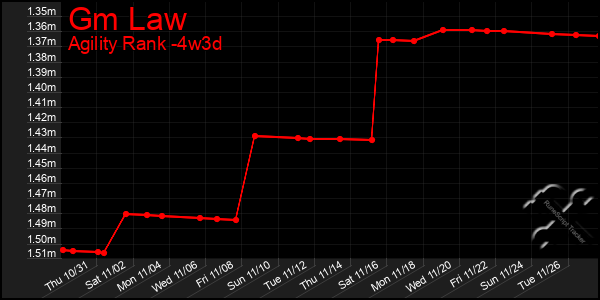 Last 31 Days Graph of Gm Law