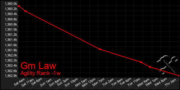 Last 7 Days Graph of Gm Law