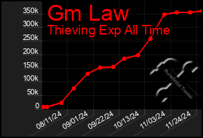 Total Graph of Gm Law