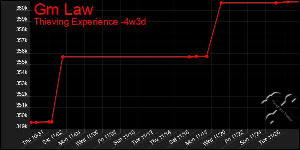 Last 31 Days Graph of Gm Law