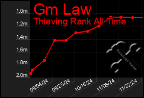 Total Graph of Gm Law