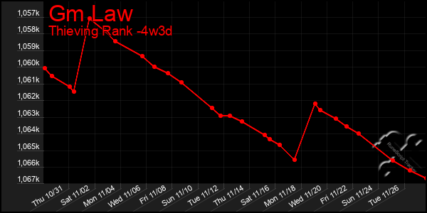 Last 31 Days Graph of Gm Law