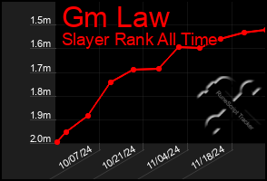 Total Graph of Gm Law