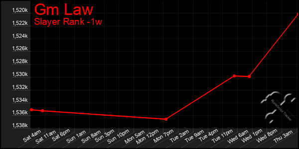 Last 7 Days Graph of Gm Law