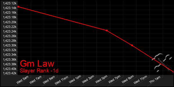 Last 24 Hours Graph of Gm Law