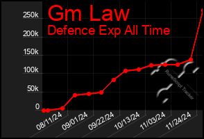 Total Graph of Gm Law