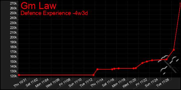 Last 31 Days Graph of Gm Law