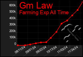 Total Graph of Gm Law