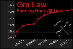 Total Graph of Gm Law