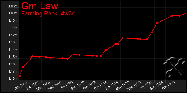 Last 31 Days Graph of Gm Law