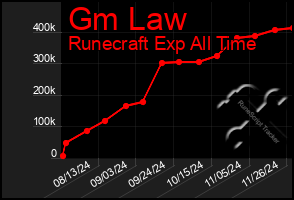 Total Graph of Gm Law