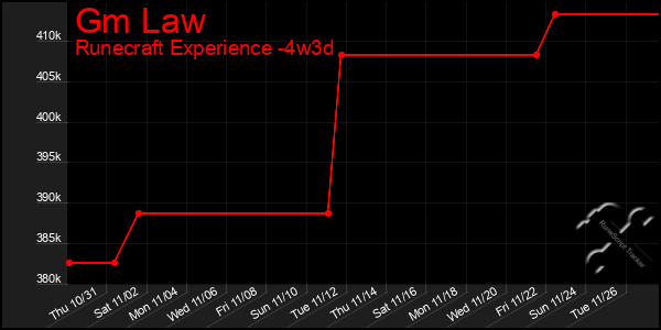 Last 31 Days Graph of Gm Law