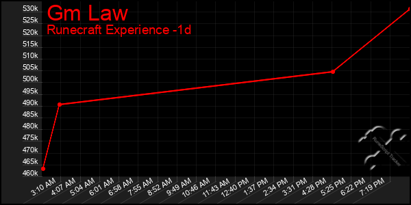 Last 24 Hours Graph of Gm Law