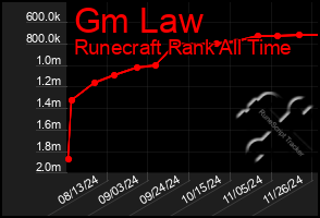 Total Graph of Gm Law