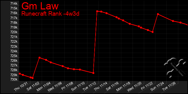 Last 31 Days Graph of Gm Law