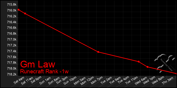 Last 7 Days Graph of Gm Law