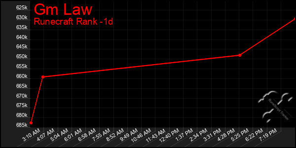 Last 24 Hours Graph of Gm Law