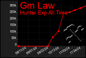 Total Graph of Gm Law