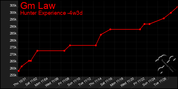 Last 31 Days Graph of Gm Law