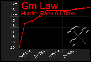 Total Graph of Gm Law