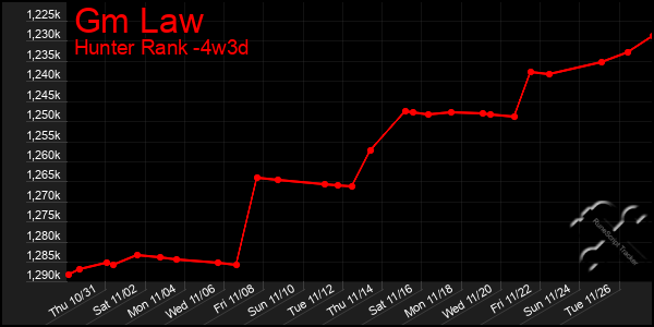 Last 31 Days Graph of Gm Law