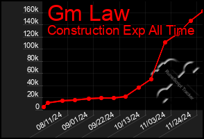 Total Graph of Gm Law