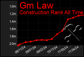 Total Graph of Gm Law