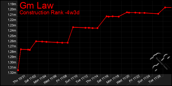 Last 31 Days Graph of Gm Law