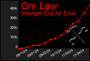 Total Graph of Gm Law