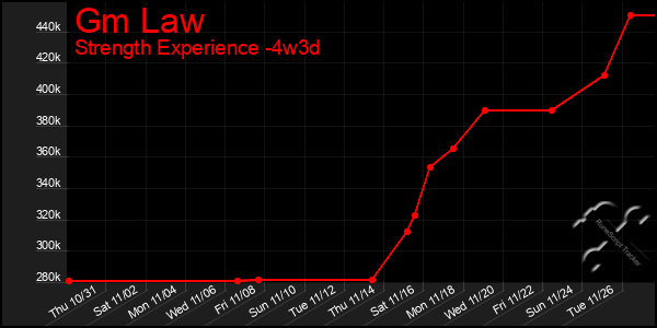 Last 31 Days Graph of Gm Law