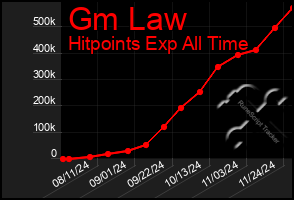 Total Graph of Gm Law