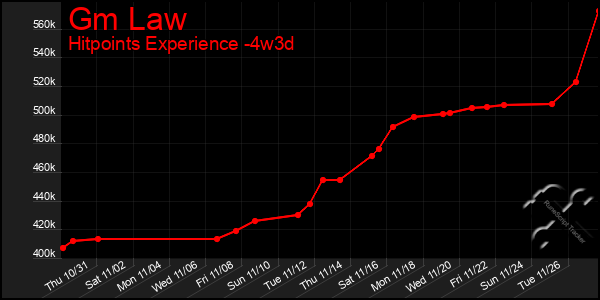 Last 31 Days Graph of Gm Law