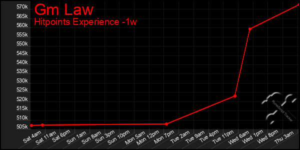 Last 7 Days Graph of Gm Law