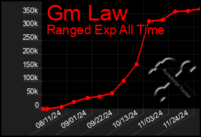 Total Graph of Gm Law