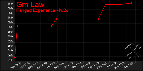 Last 31 Days Graph of Gm Law