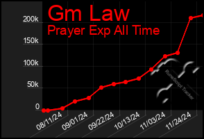 Total Graph of Gm Law